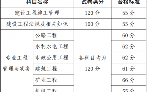 终于！贵州公布2020年二级建造师考试合格标准